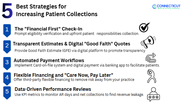 5 Best Strategies for Increasing Patient Collections
