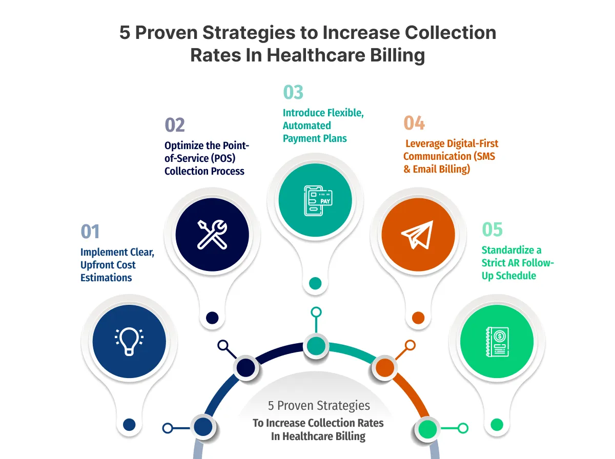5 Proven Strategies to Increase Collection Rates In Healthcare Billing