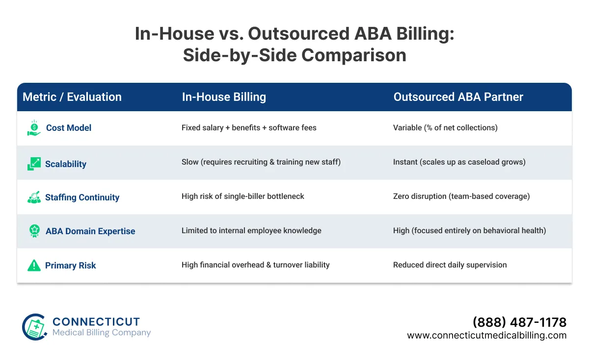 In-House vs. Outsourced ABA Billing: Side-by-Side Comparison